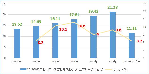 中國(guó)智能消防巡檢柜行業(yè)市場(chǎng)規(guī)模