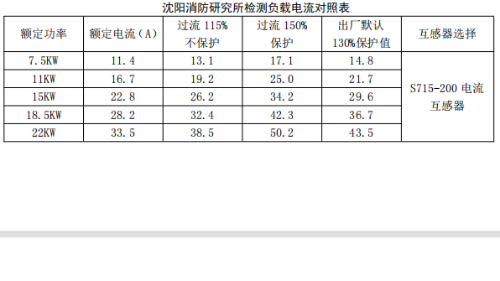 消防泵智能控制器電流參數(shù)定義和設(shè)置范圍