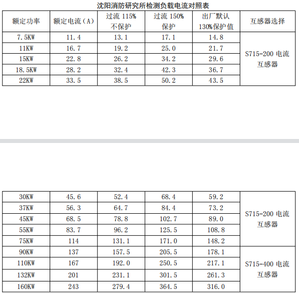 沈陽消防研究所檢測負載電流對照表