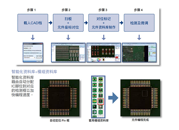簡(jiǎn)易且智能化的程式製作介面